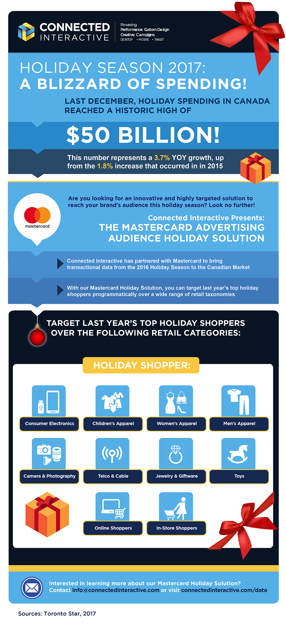 Holiday Season 2017: The Connected Interactive Retail Solution
